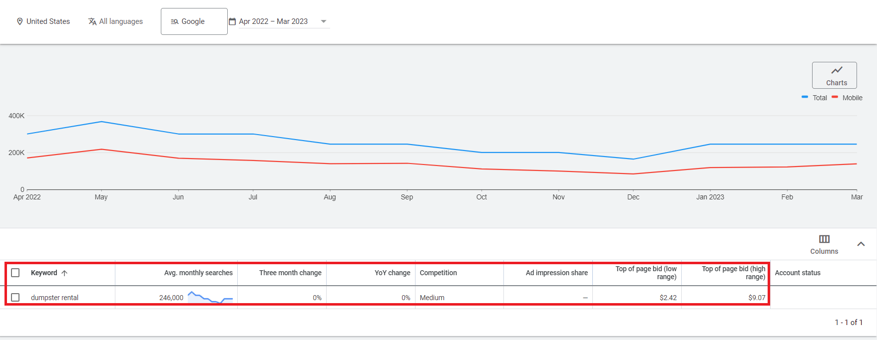 Keyword forecast for the term dumpster rental