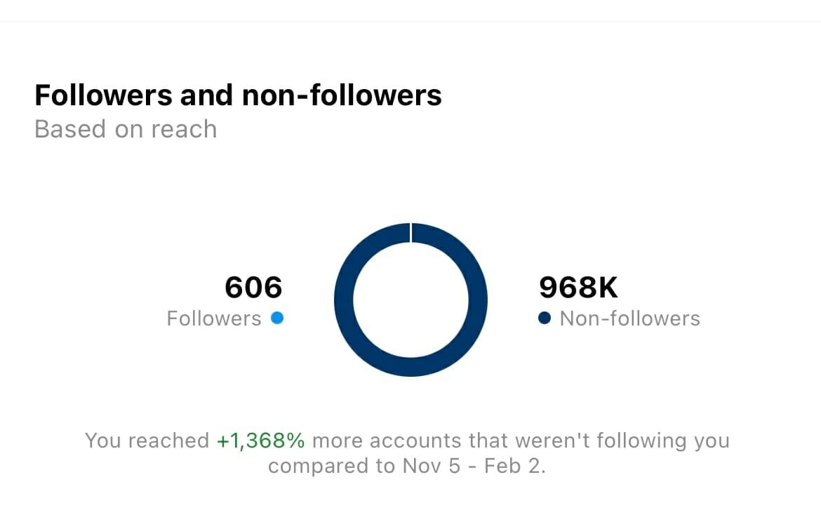 Instagram analytics about followers and non-followers