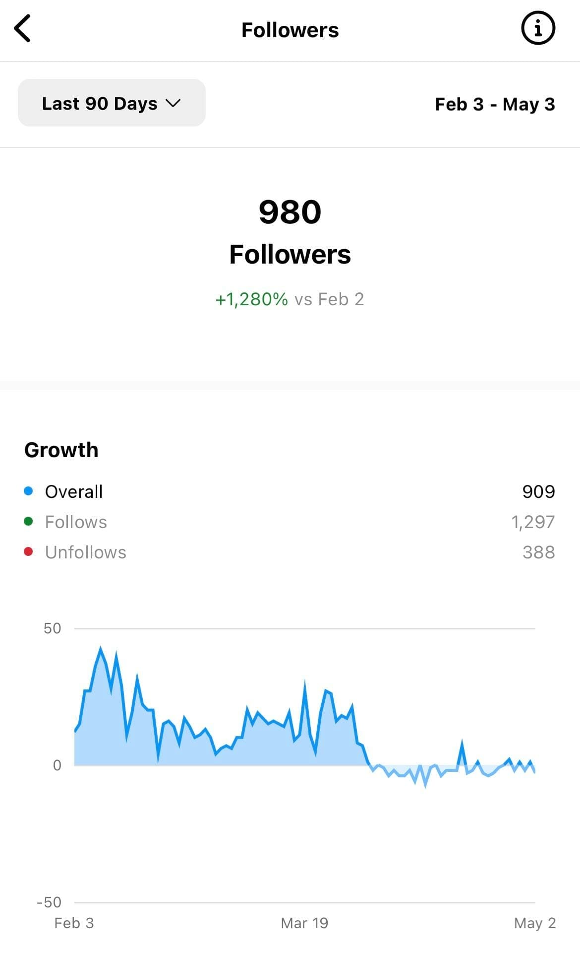 Chiropractor follower growth on Instagram