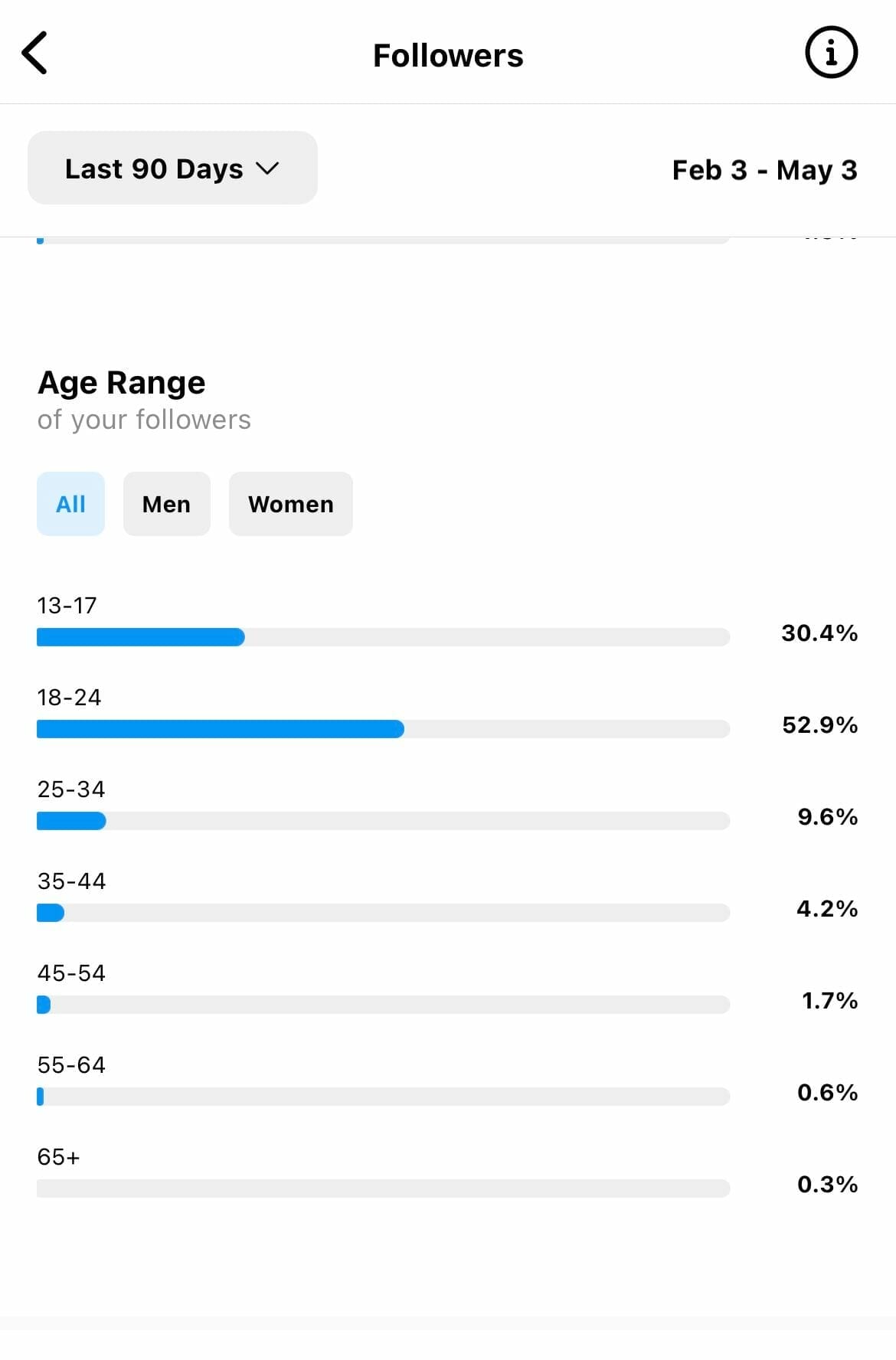 Age range of chiropractic clinic followers on Instagram
