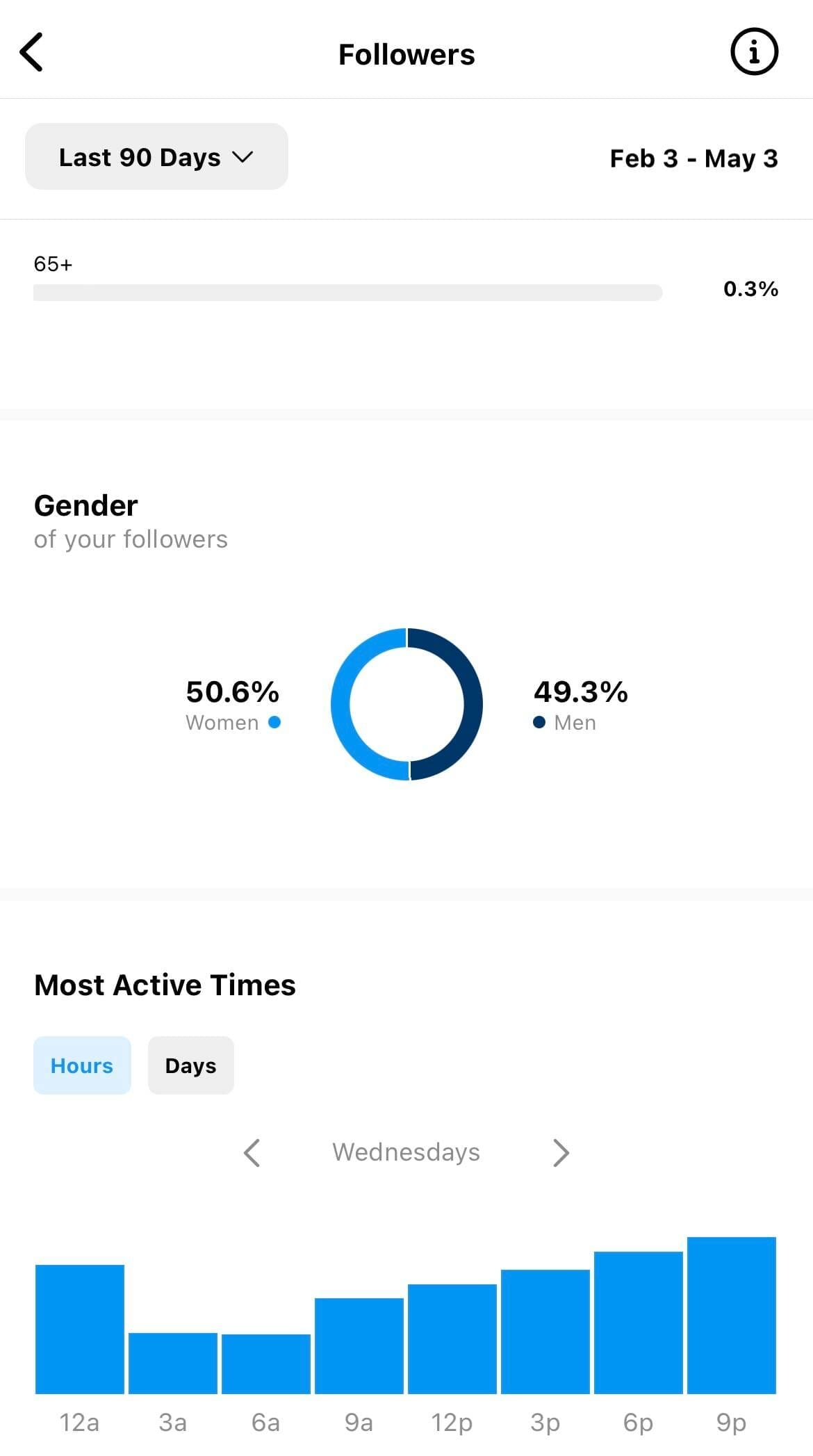 Instagram follower demographics