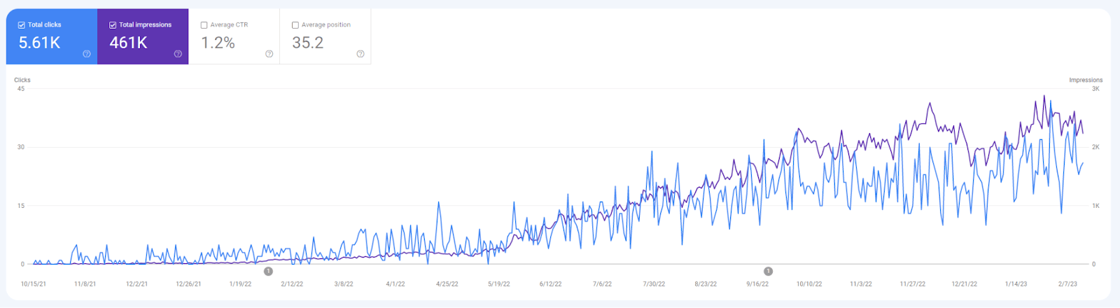 SEO For Plastic Surgeon - No Backlinks Analytics Result
