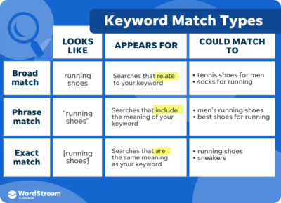 keyword match types - google ads for primary care physicians
