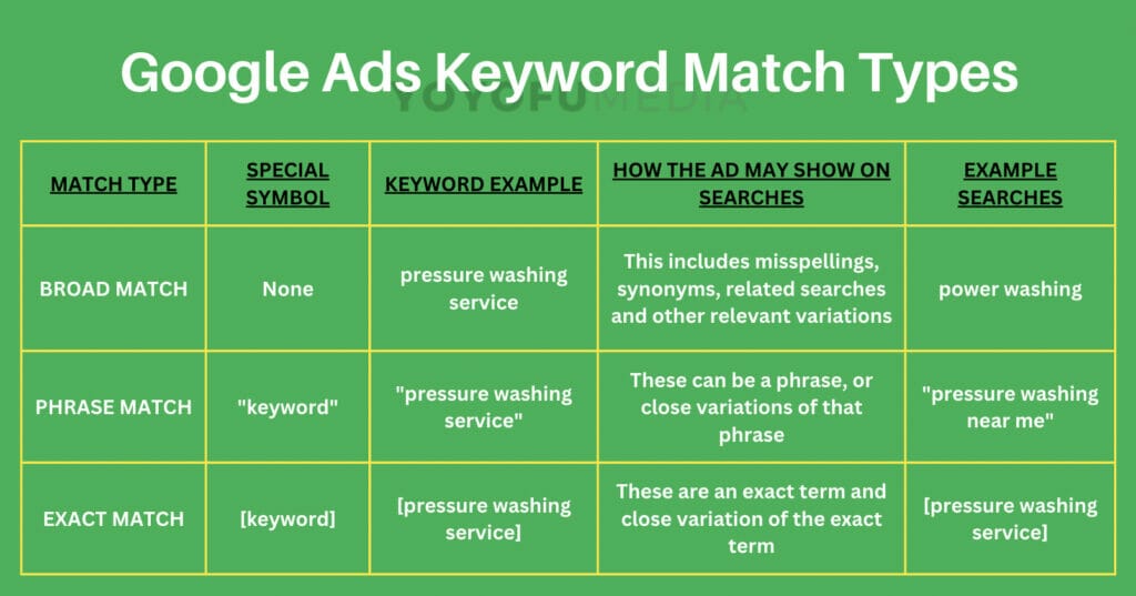 keyword match types pressure washing services ppc