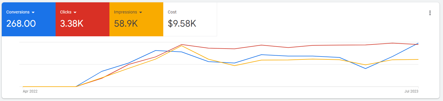 All time acupuncture clinic google ads performance