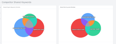 Competitor shared keywords for aspendental.com from SpyFu data and insights