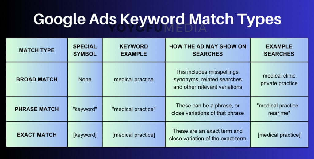 keyword match type example for medical clinic medical practice