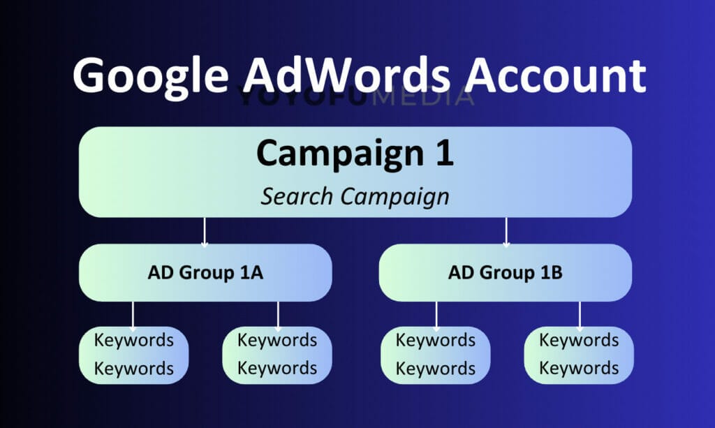 search campaign structure ppc