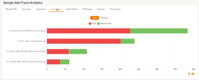google ads fraud analytics - campaigns from clickcease