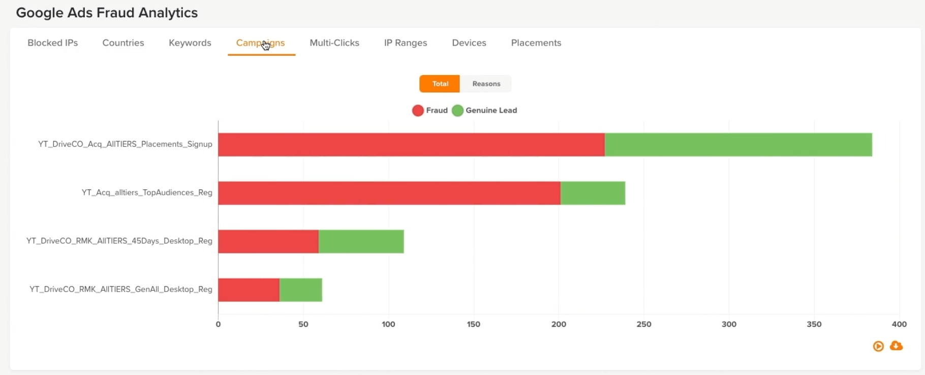 google ads fraud analytics - campaigns from clickcease