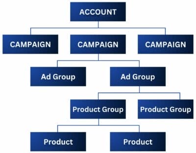 account structure for shopping campaign