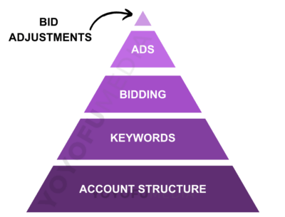 optimization pyramid for shopping campaign