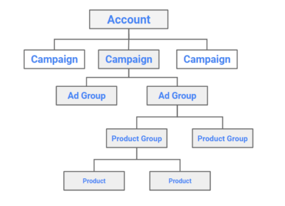 an example of what a proper account structure looks like