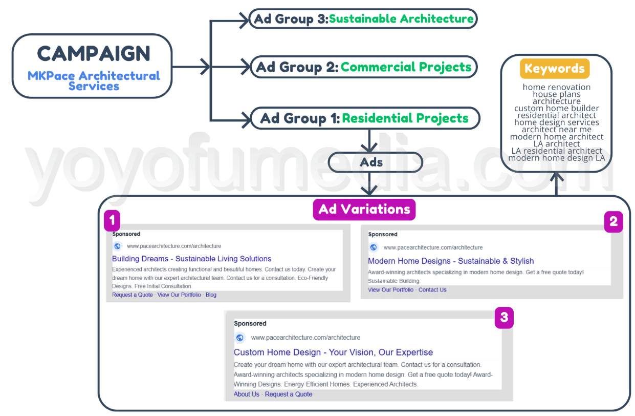 Google Ads for Architects Campaign Structure Sample