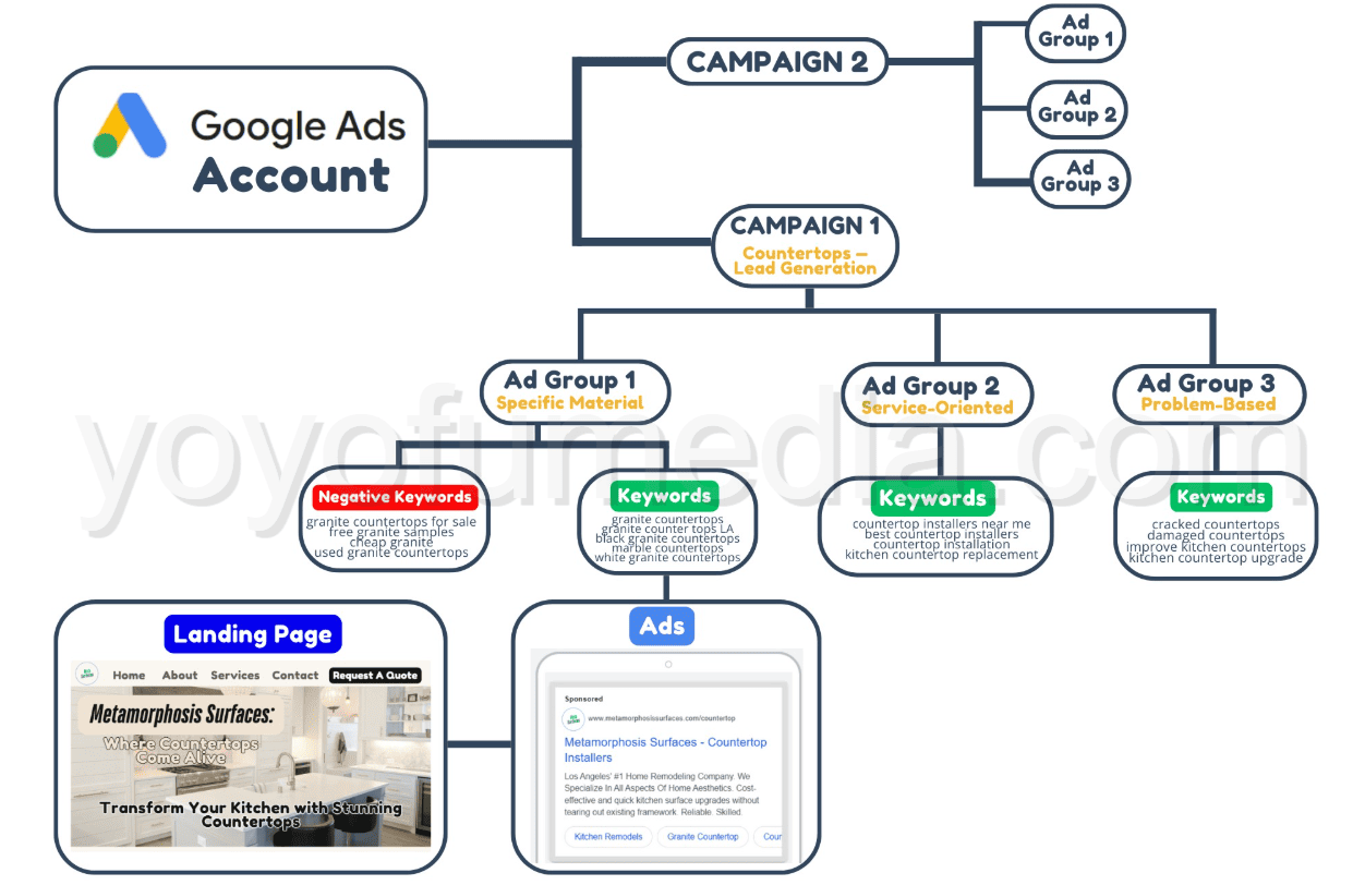 Google Ads Ad Complete Account Structure Diagram