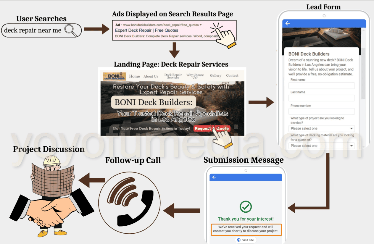 Google Ads to Lead Form Flow