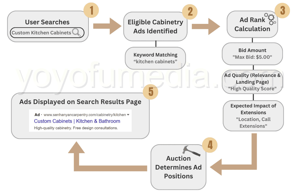 Google Ads Auction Process