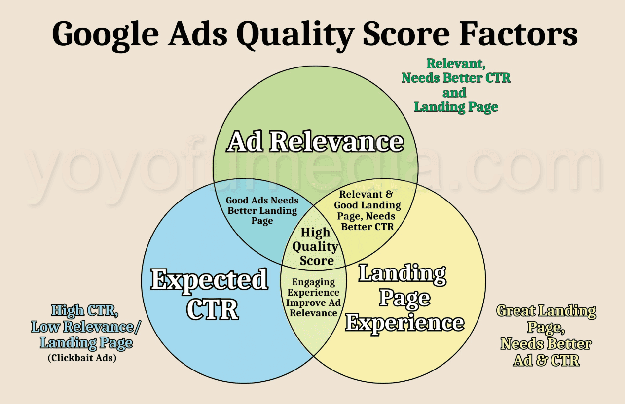 Google Ads Quality Score Factors
