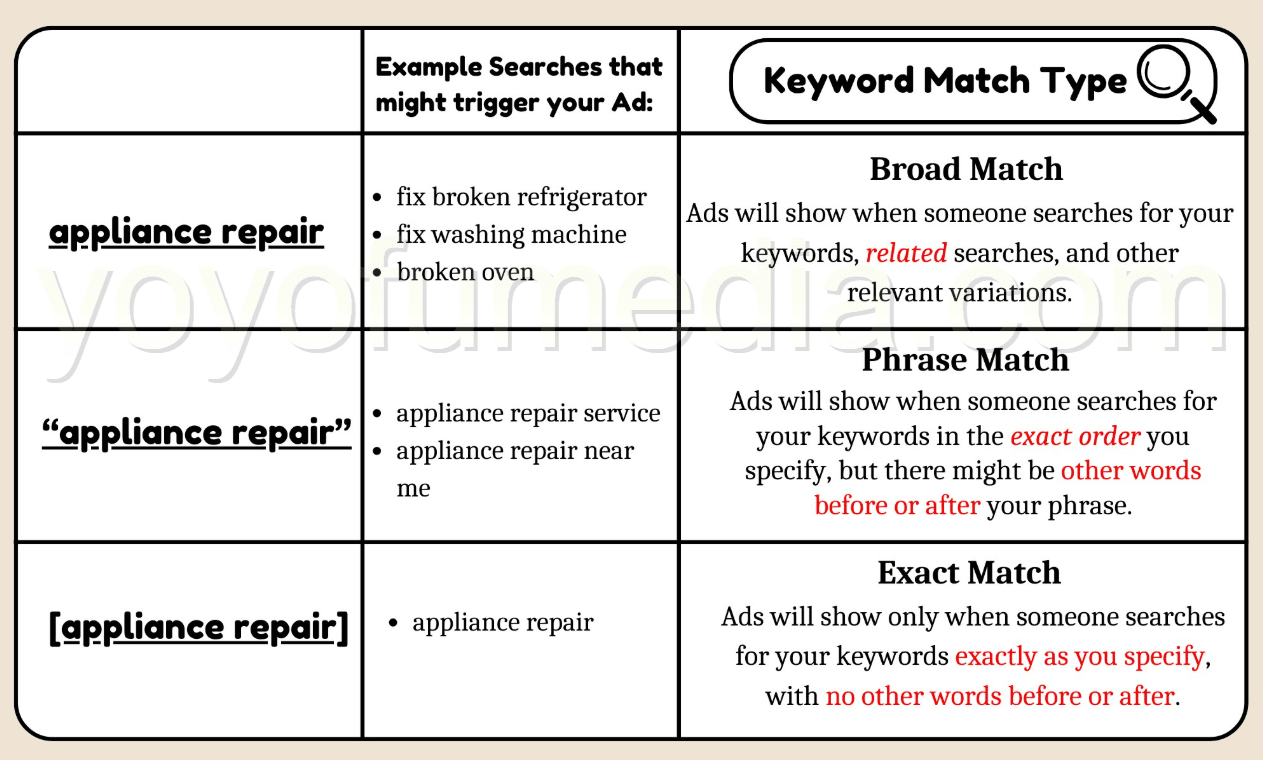How to Run Google Ads: Keyword Match Type Chart