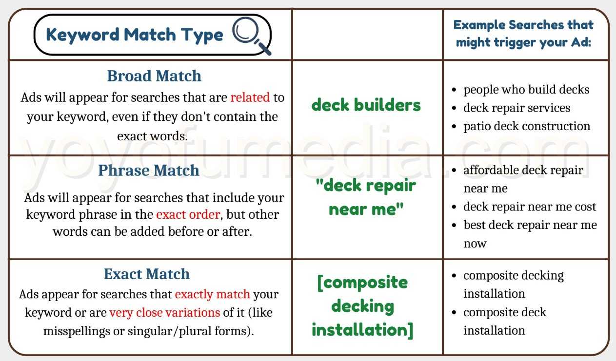 Keyword Match Type Chart