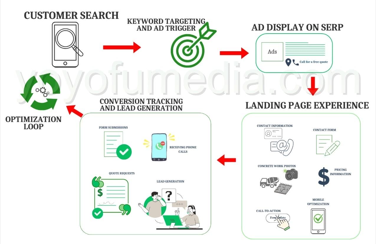 Customer Journey: A Linear Flowchart And a visual representation of the Google Search Results Page (SERP)