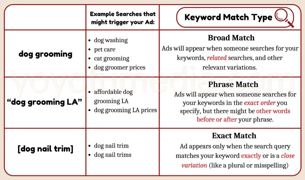 Keyword Match Type Chart for Dog Grooming
