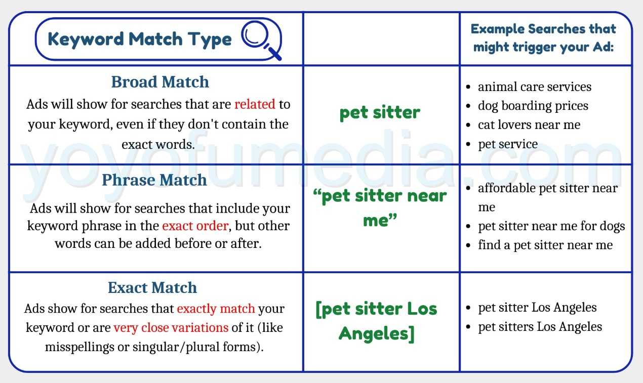 Keyword Match Type Chart