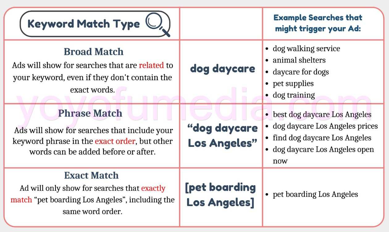Keywords Match Type Chart