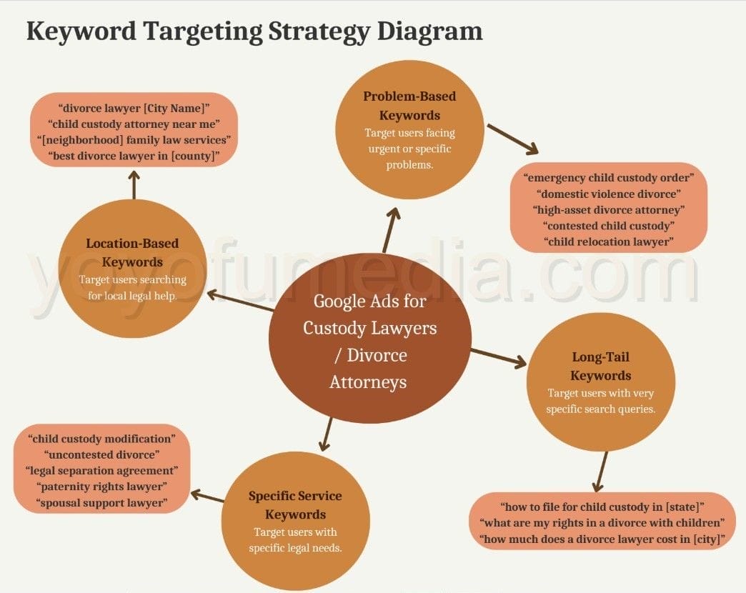 Keyword Targeting Strategy Diagram