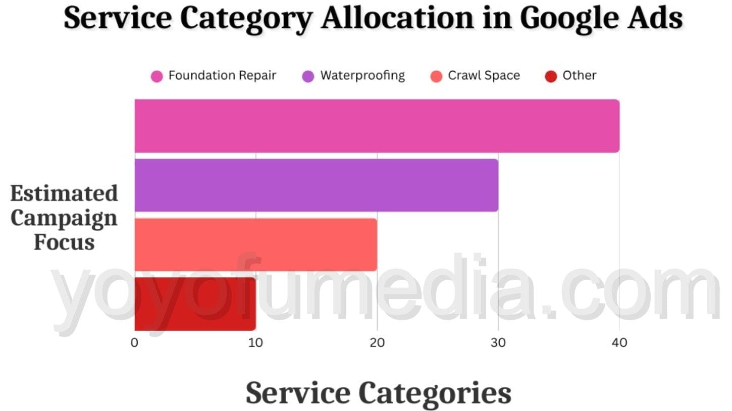 Service Category Allocation in Google Ads