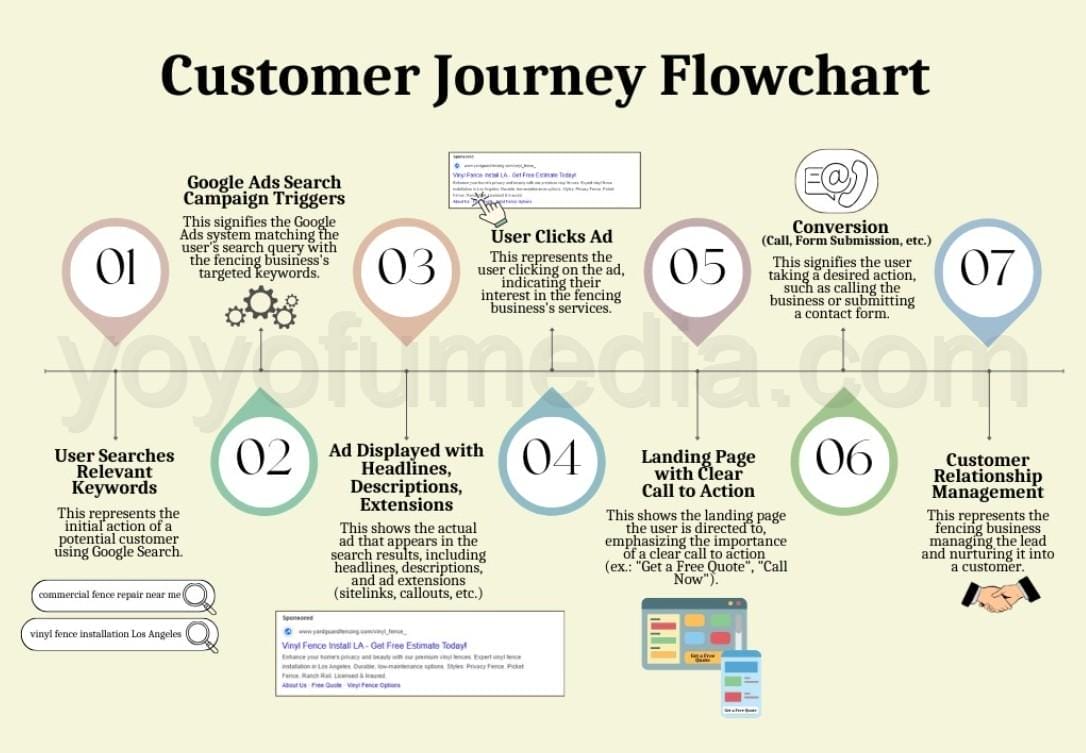 A Flowchart of the Customer Journey 