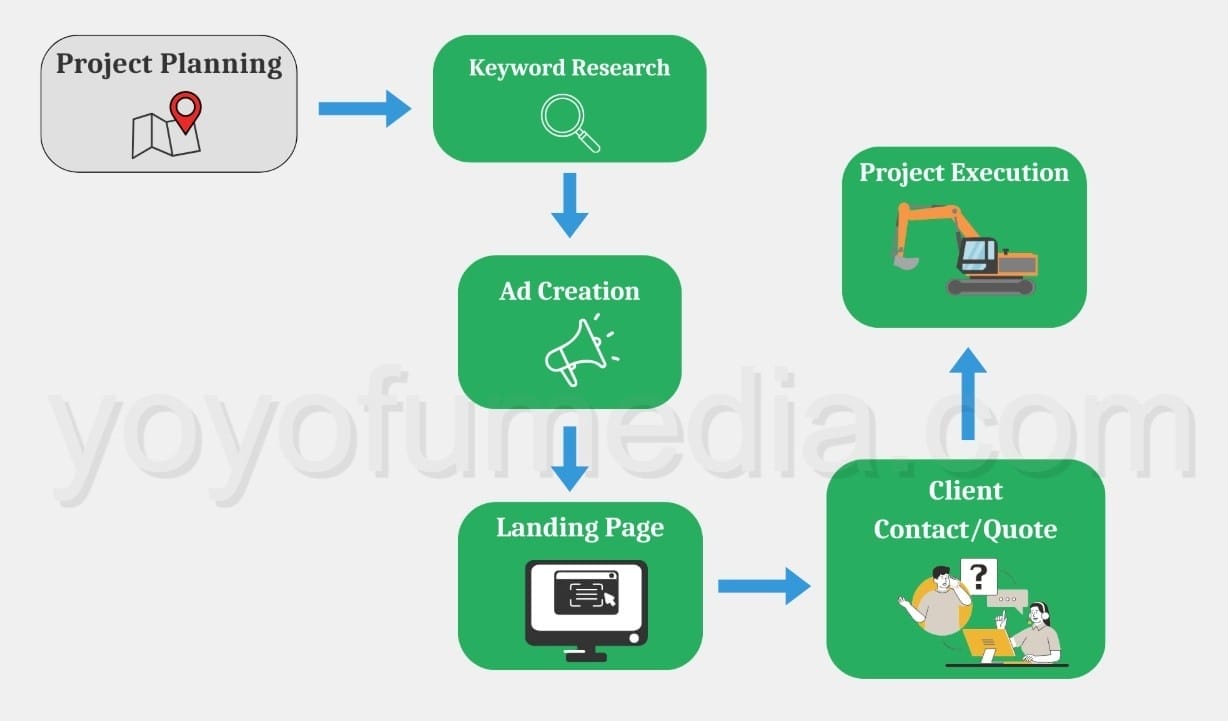 The Excavation Project Lifecycle & Google Ads Targeting Process Diagram