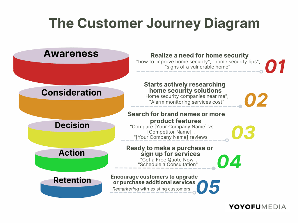 Marketing Funnel: The Customer Journey