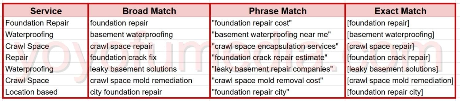 Keyword Match Types