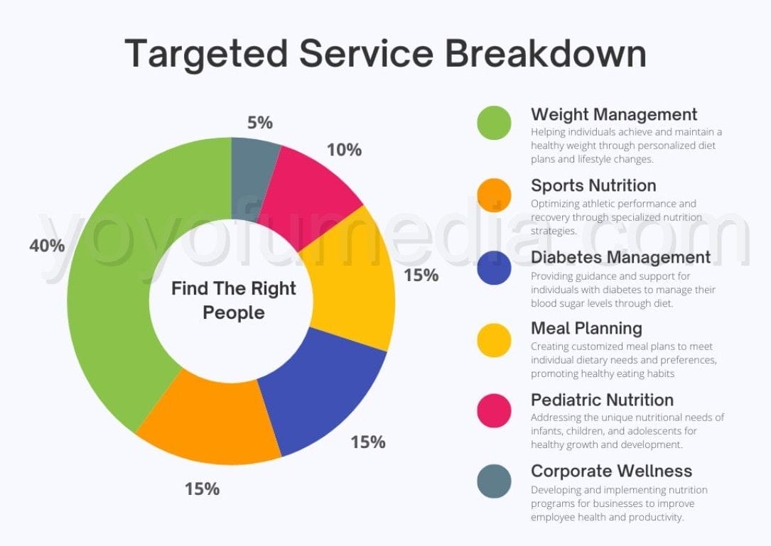 Google Ads for Dietitians and Nutritionists Targeted Service Breakdown