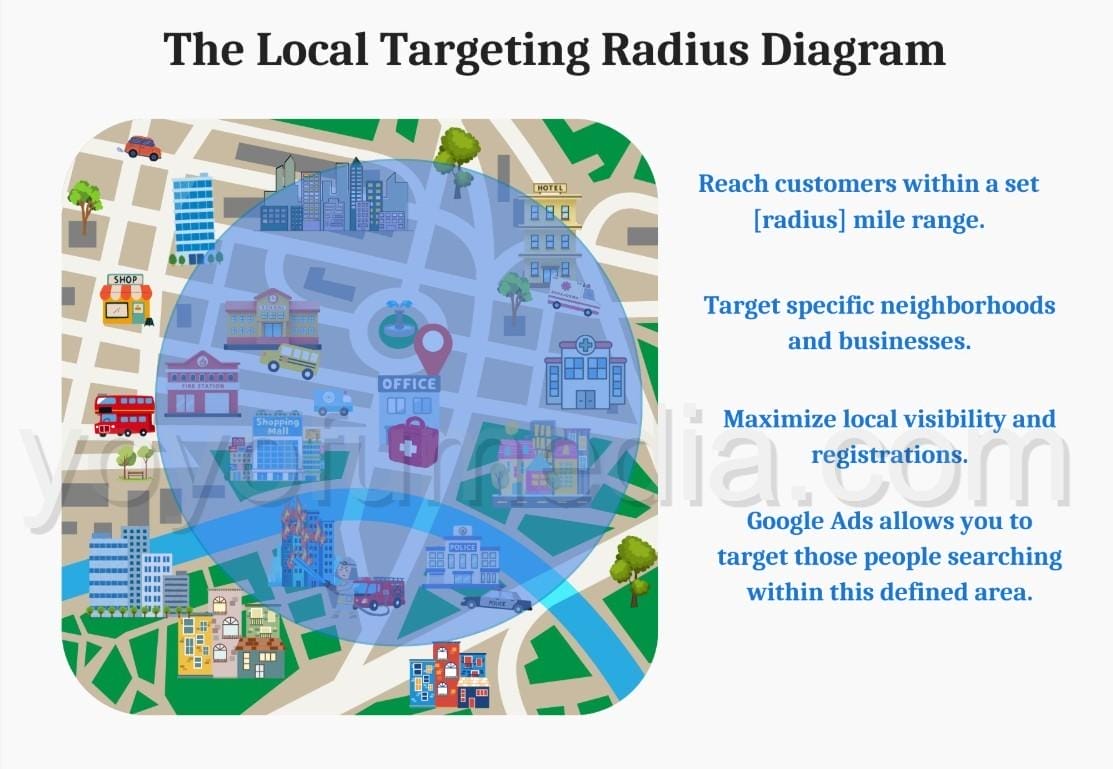 The Local Targeting Radius Diagram