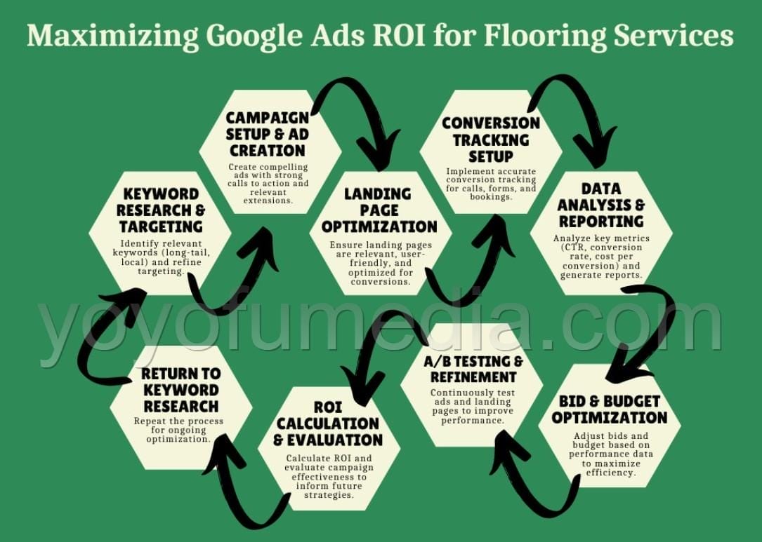 Maximizing Google Ads ROI for Flooring Services