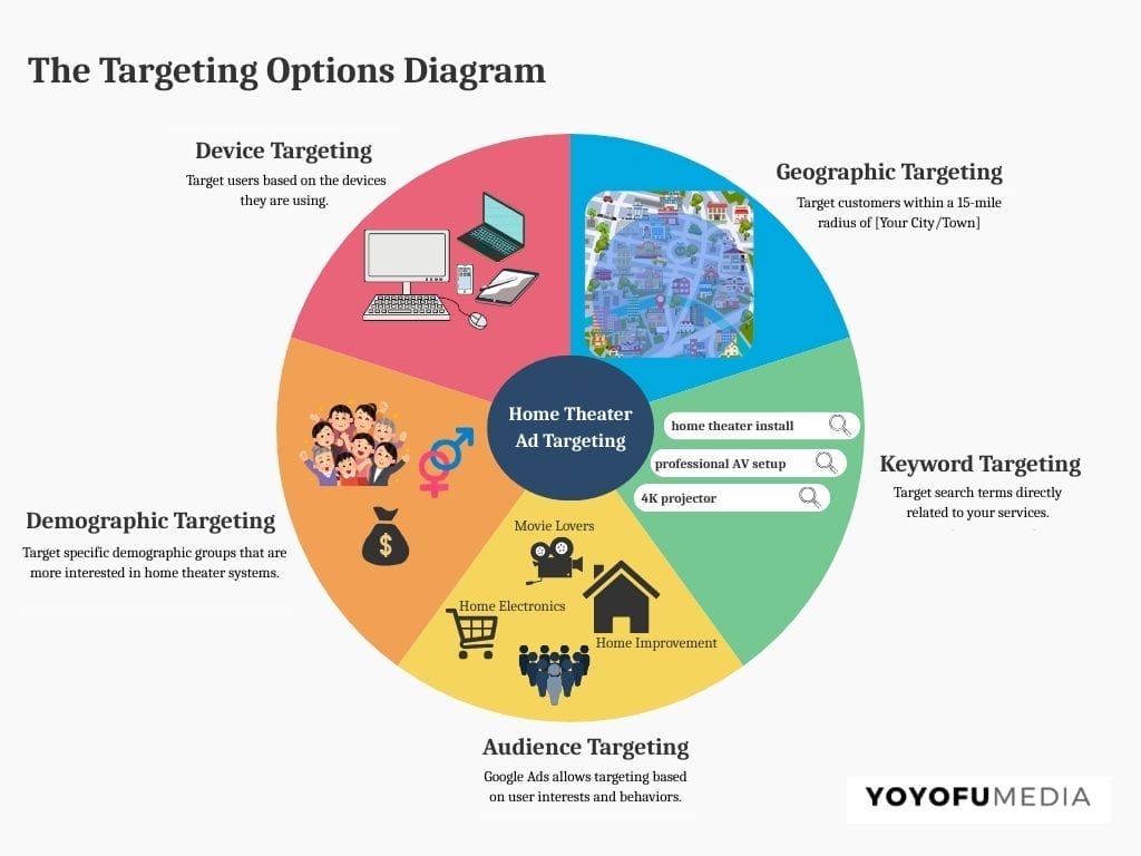 Targeting Options Diagram