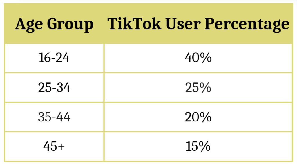TikTok Age Group and User Percentage 