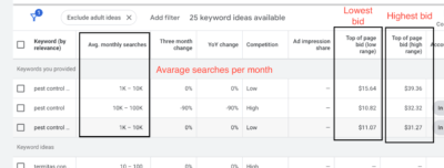 average searches, highest bid , lowest bid