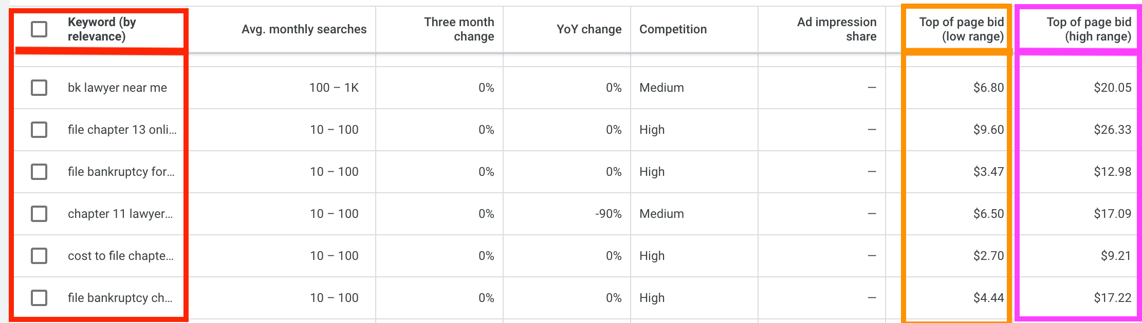 keywords and bids