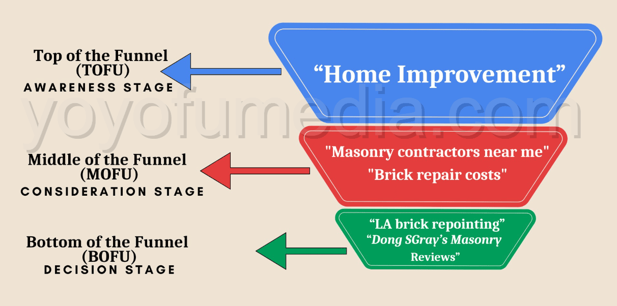 Keyword Analysis Conversion Funnel / Keyword Research Funnel