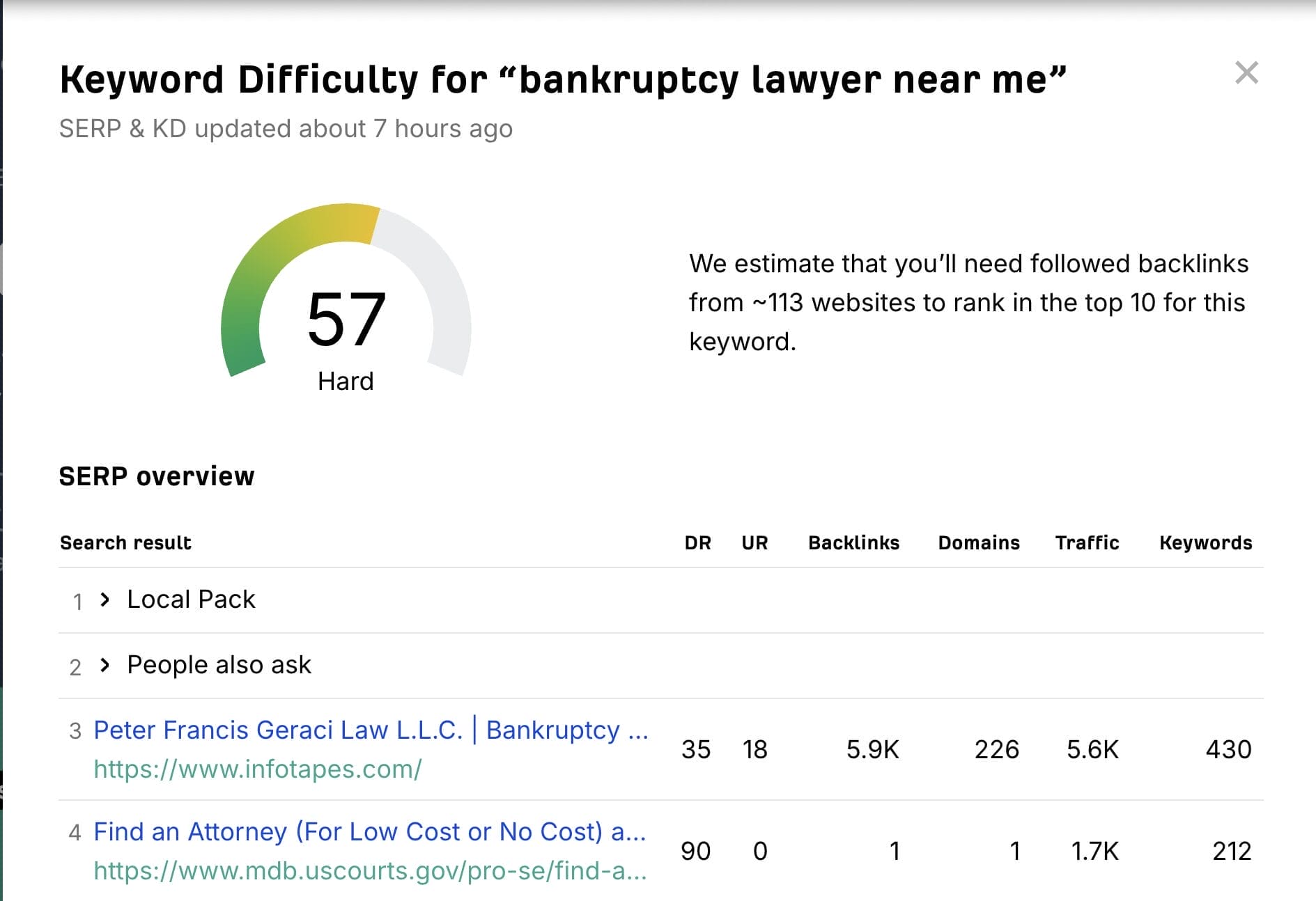 keyword difficulty checker for bankruptcy lawyer near me