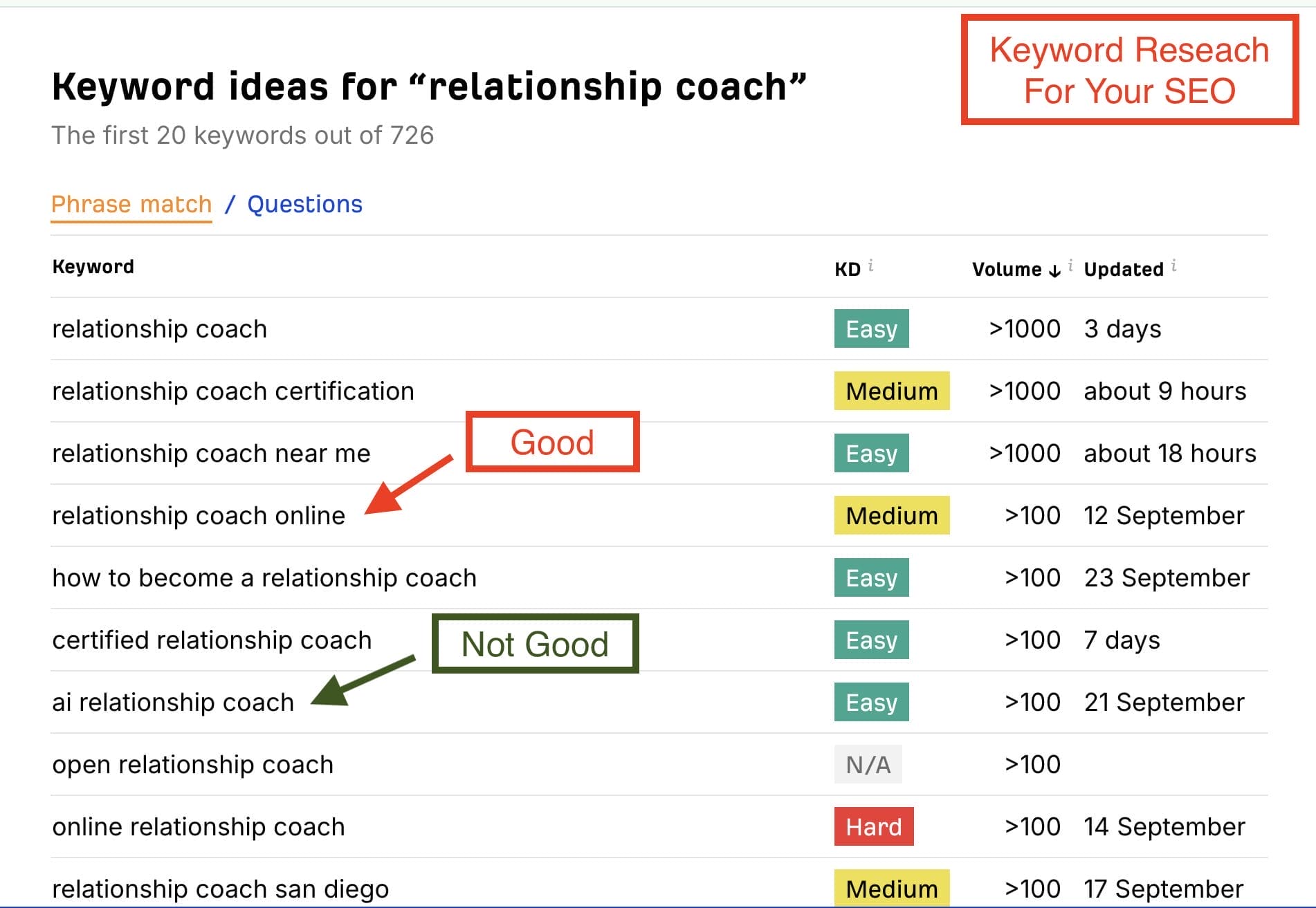 ahrefs Free Keyword Generator