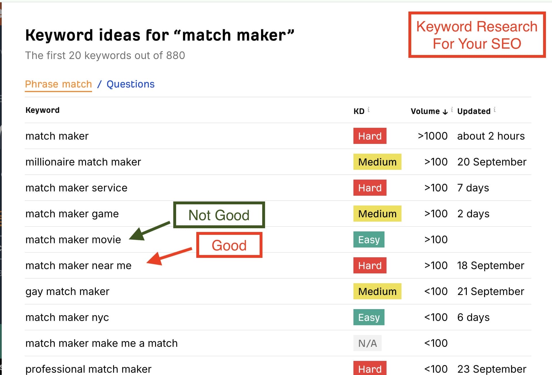 Ahrefs Free Keyword Generato