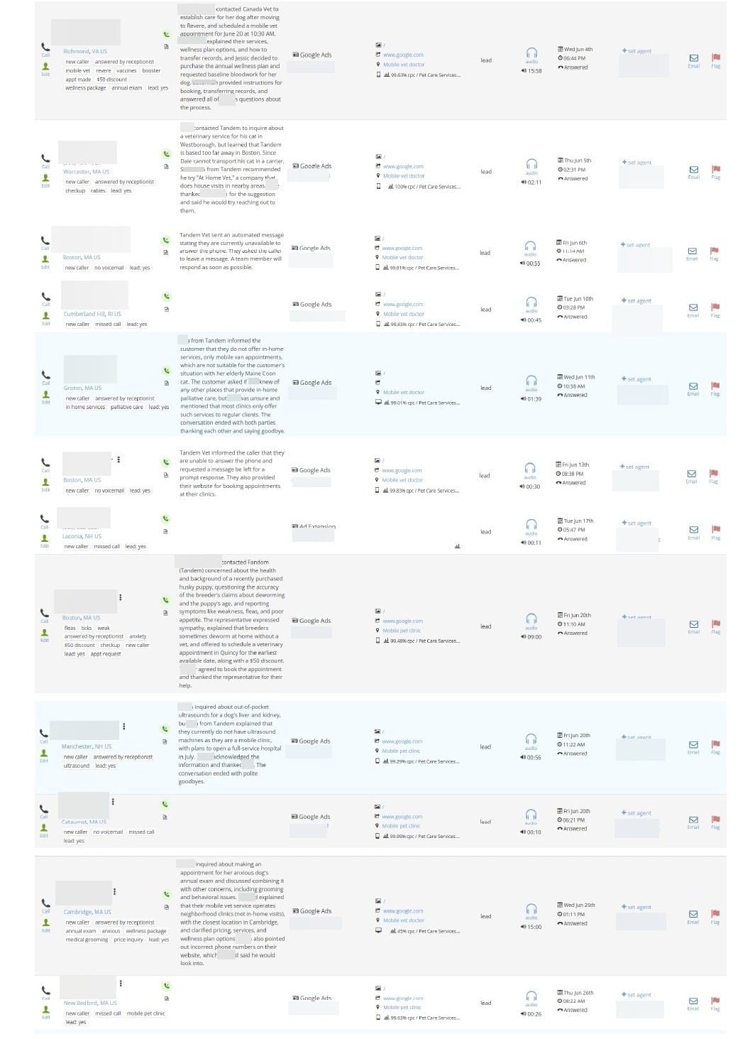 Leads Gathered in Campaign