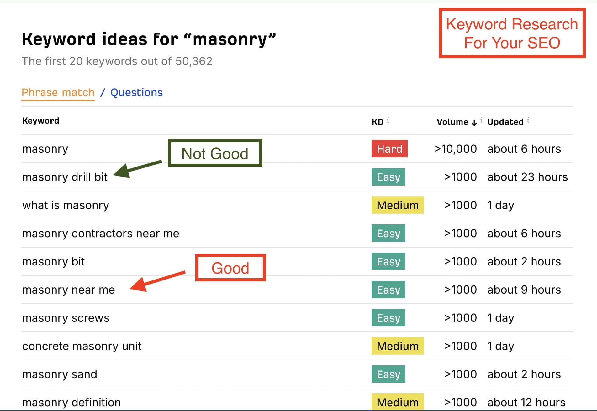 Ahrefs Free Keyword Generator seo masonry
