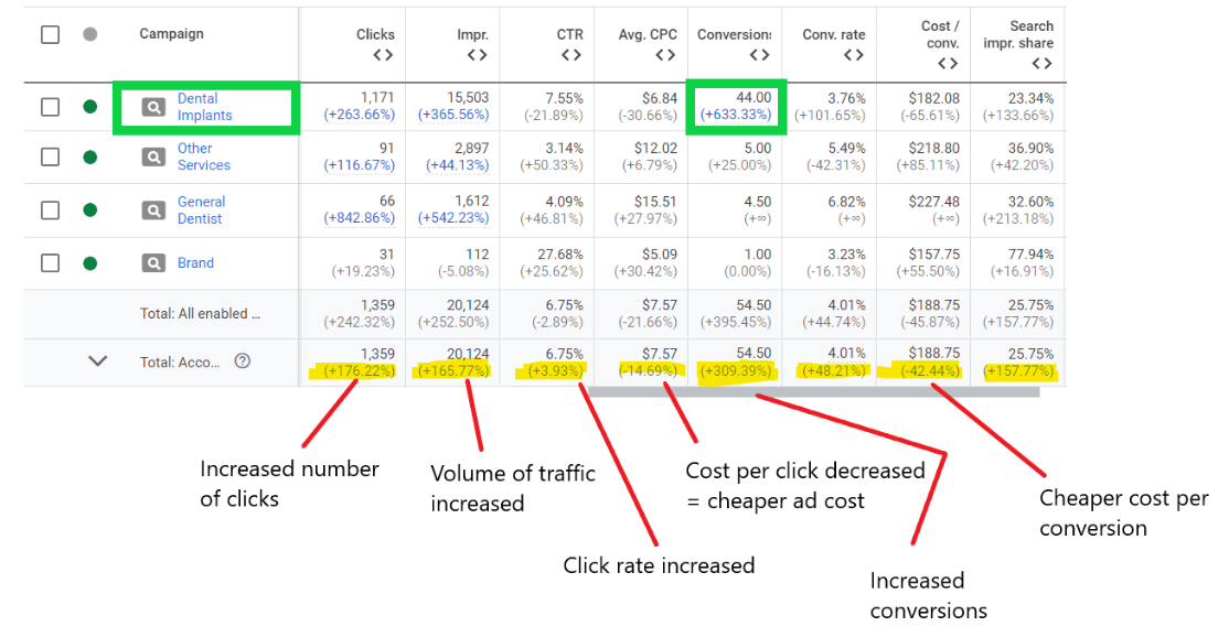 Sage Dental Clinic Google Ads implant case study data