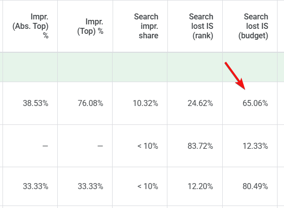 search impression share lost due to budget